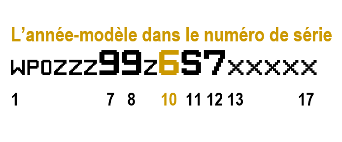 Année modèle dans VIN
